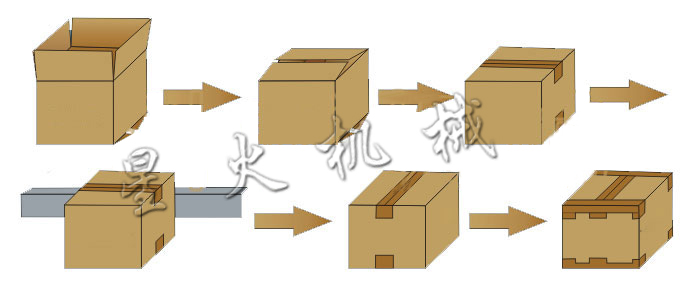 自動(dòng)開箱封箱機(jī)(圖1)